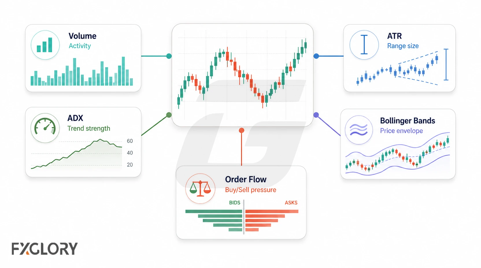 A central candlestick chart connects to volume for activity, ATR for range size, ADX for trend strength, Bollinger Bands for the price envelope, and order flow for buy and sell pressure.