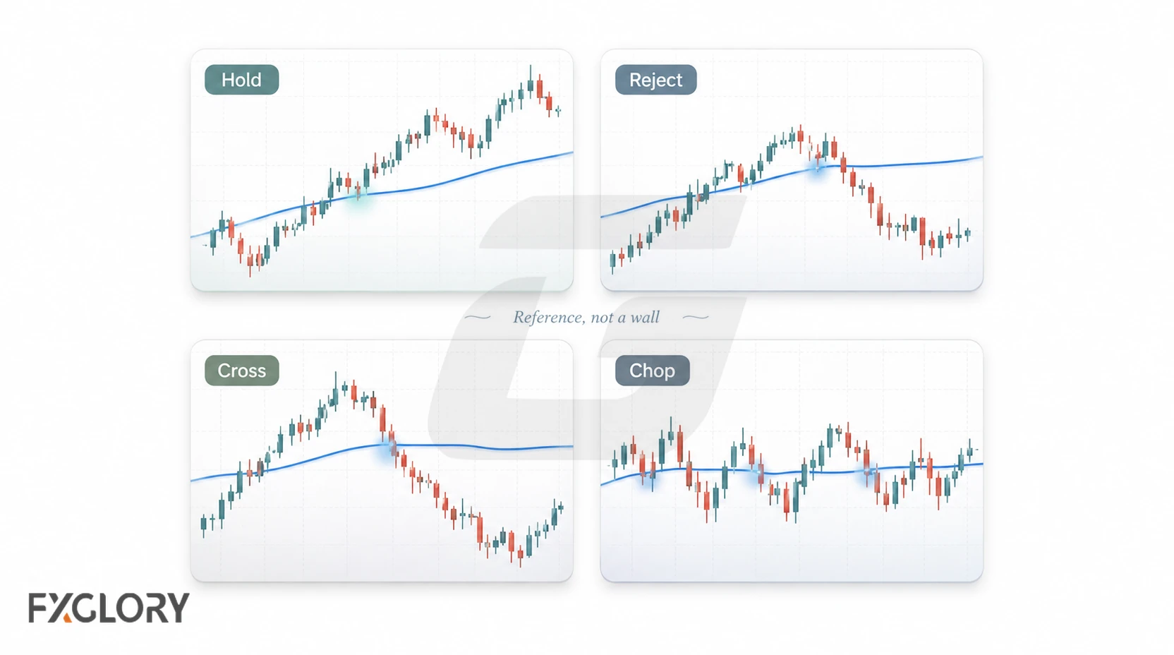 Four chart examples show price holding near VWAP, rejecting from it, crossing through it, and chopping repeatedly around the line.