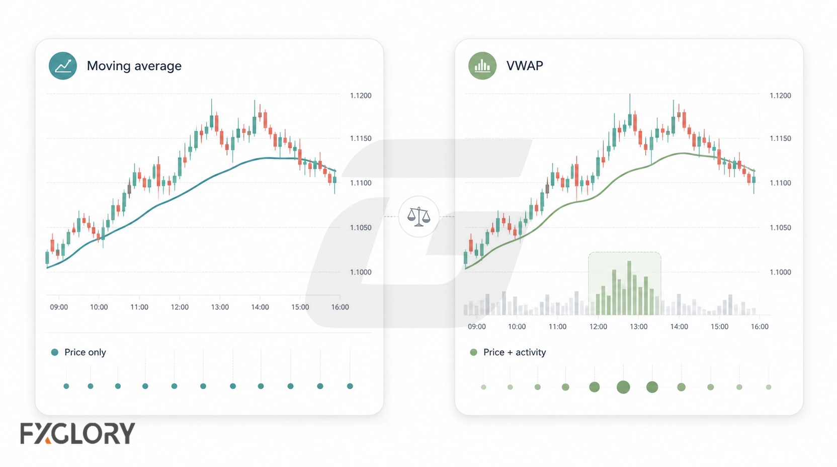 Two matching price charts compare a moving average based on price alone with VWAP alongside volume activity that affects the weighted reference line.