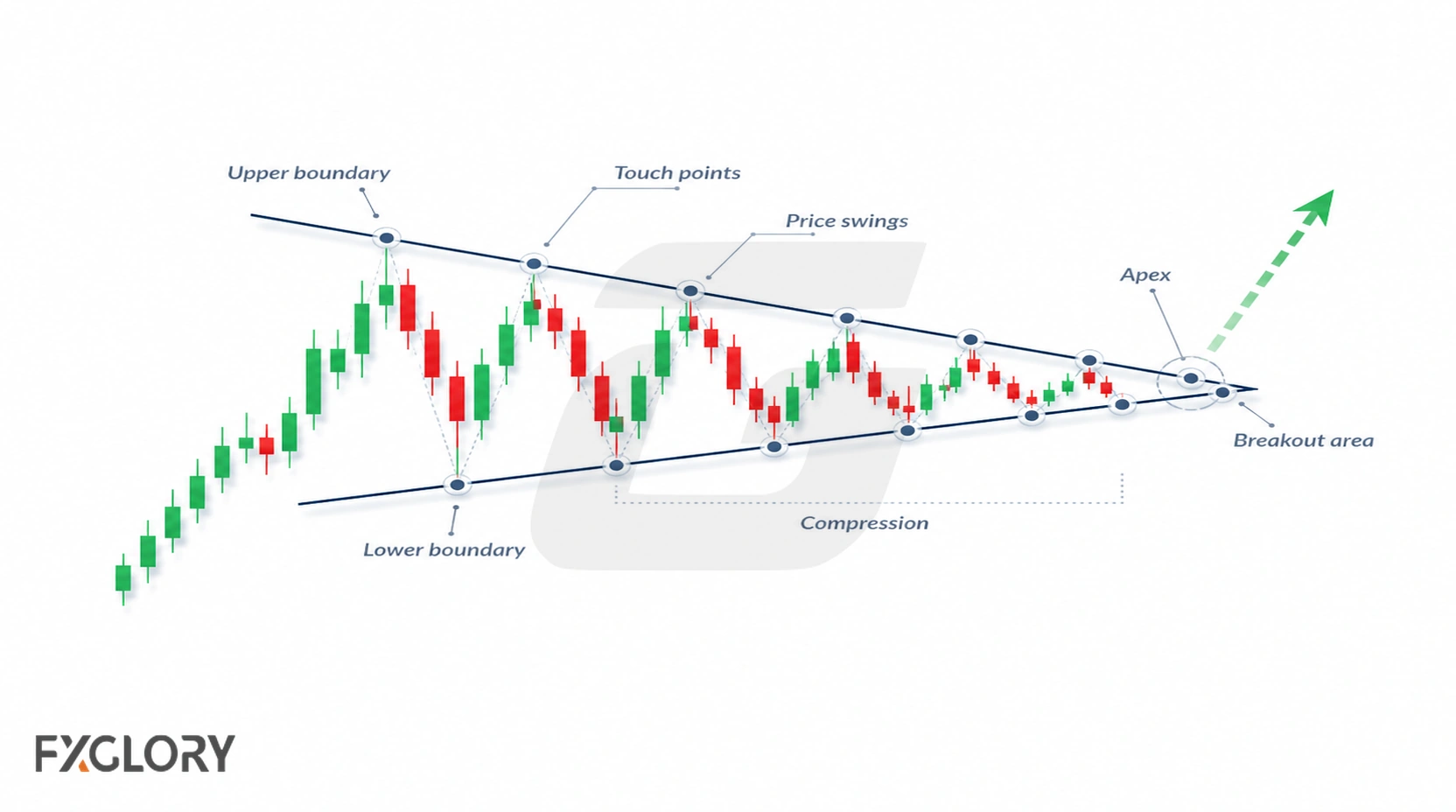 Annotated forex wedge diagram showing boundaries, touch points, price swings, compression, apex, and breakout area.