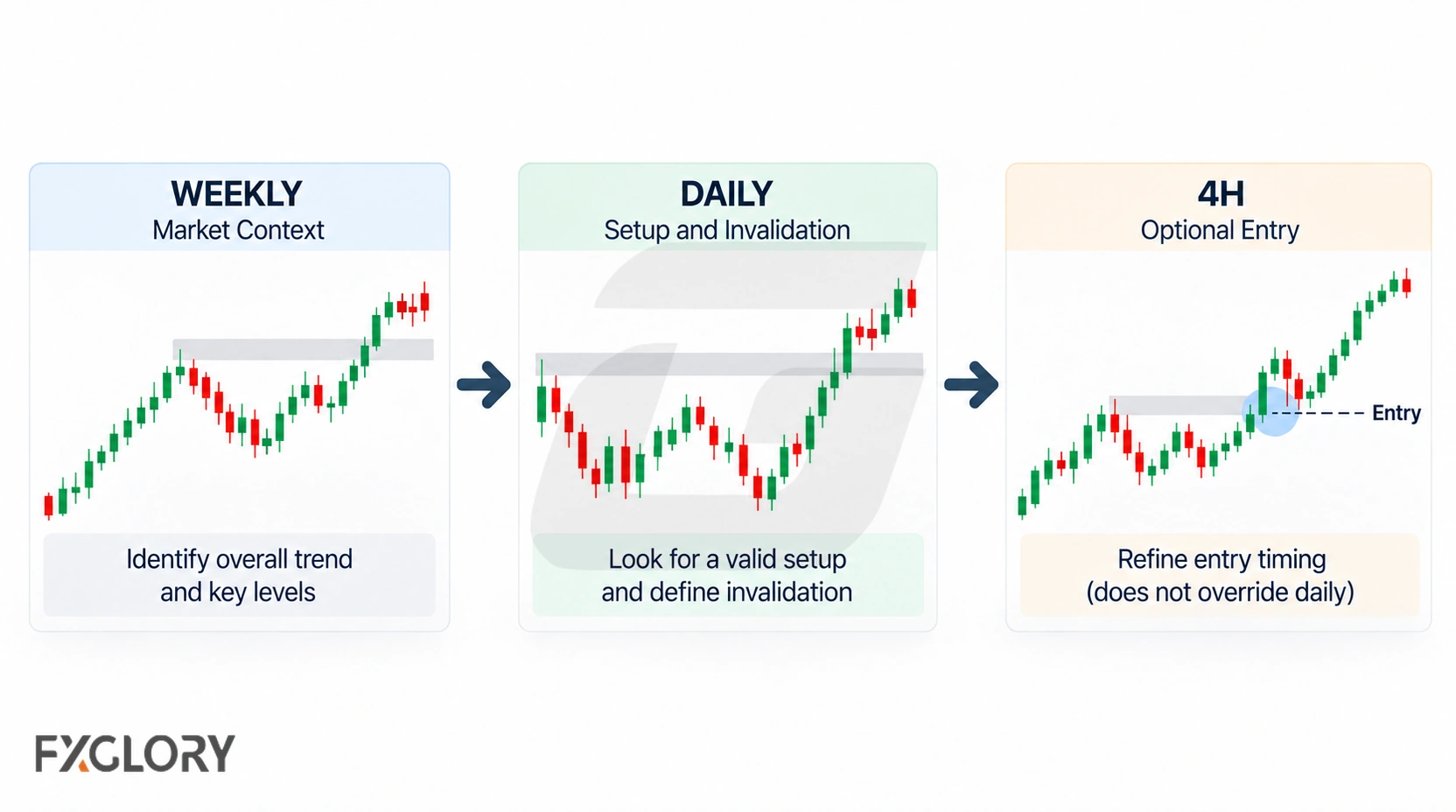Three connected charts show weekly market context, the daily setup and invalidation, and an optional 4H chart used only to refine entry timing.