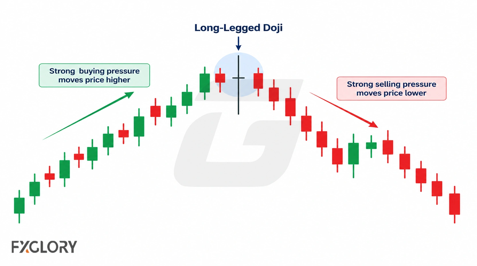 Forex chart showing a Long-Legged Doji between a prior rise and later selling pressure.