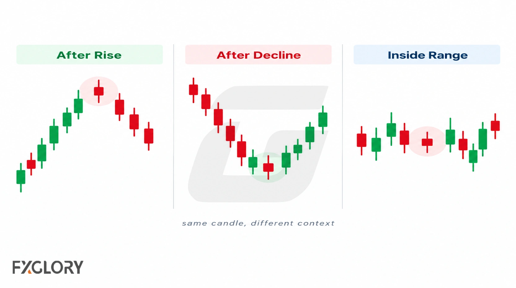 Three charts show the same spinning top after a rise, after a decline, and inside a sideways range.