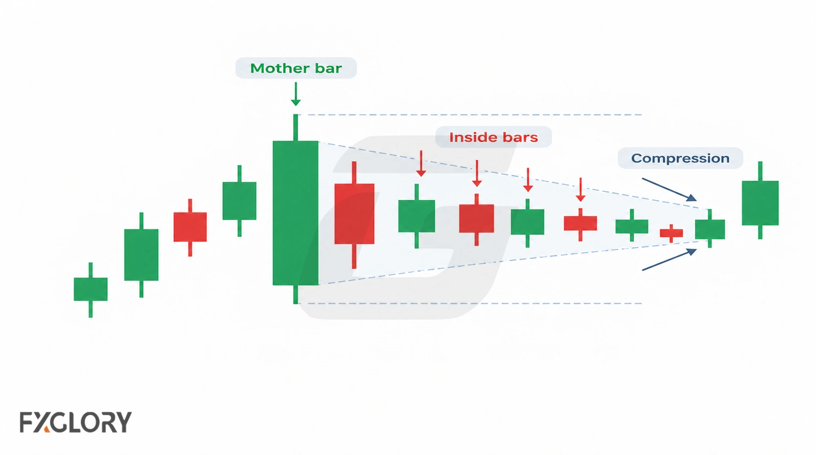 A sequence of progressively tighter inside bars contracts within the mother bar range before price expands.