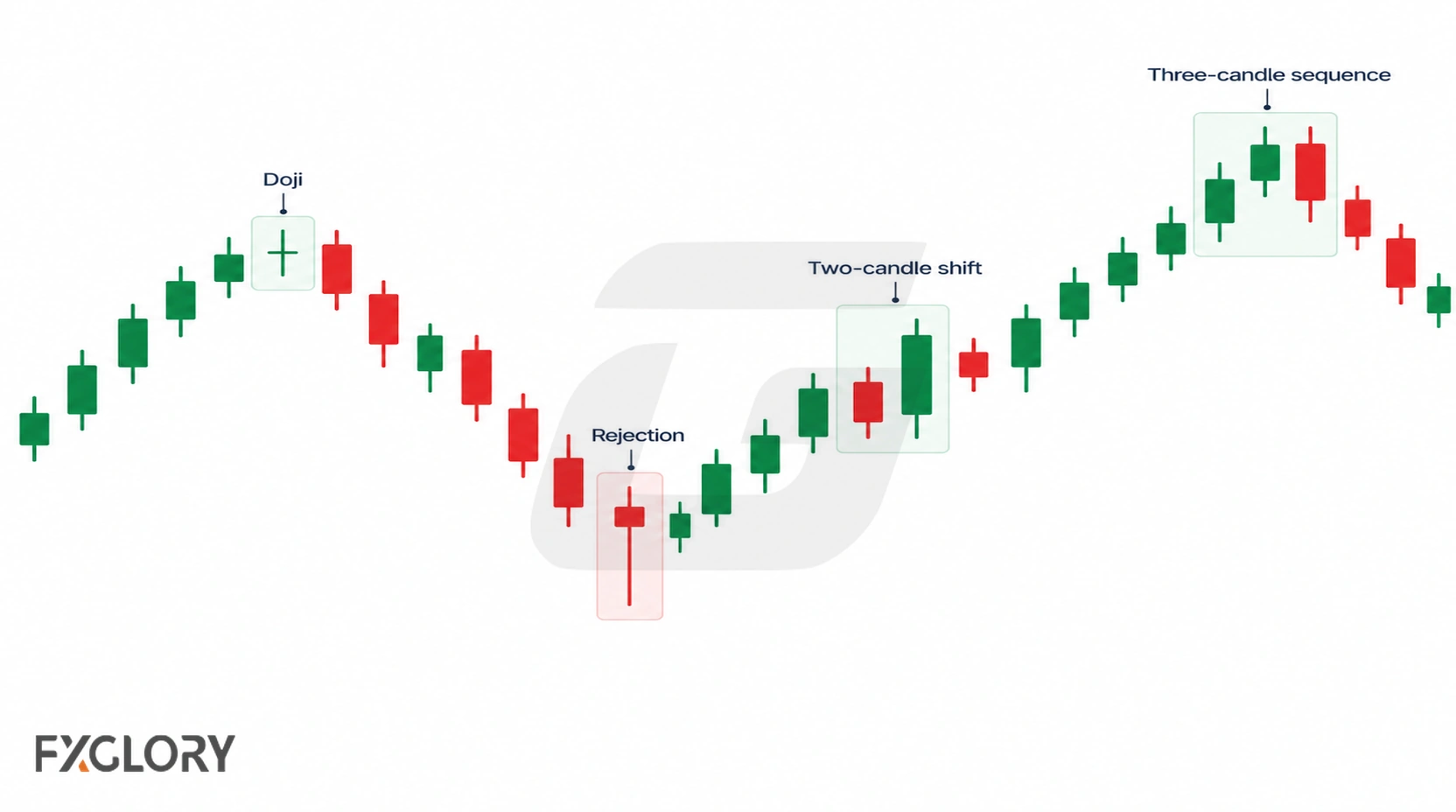 Candlestick chart showing several pattern examples, including a doji, a rejection candle, a two-candle shift, and a three-candle sequence.