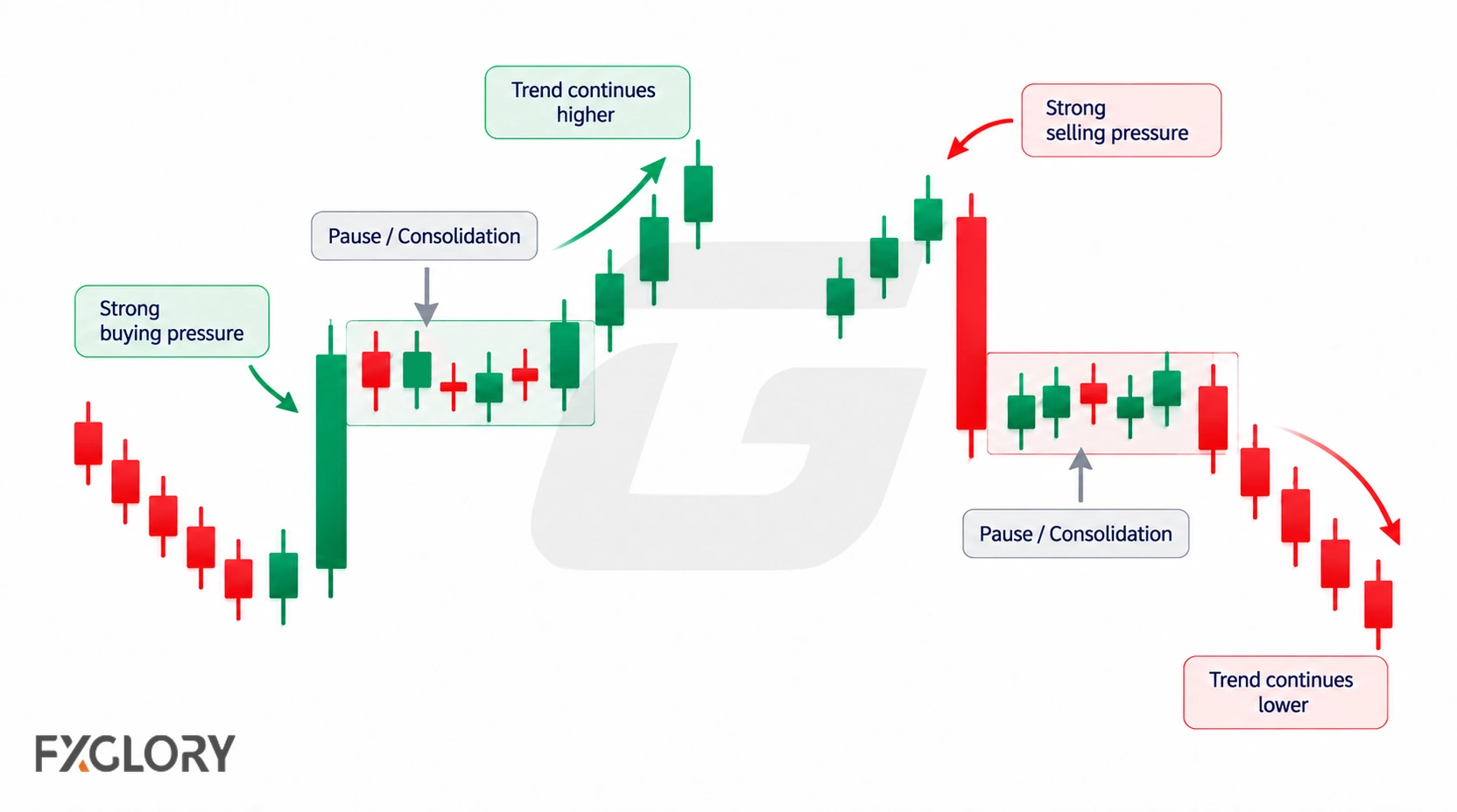 Candlestick chart showing an existing trend, a brief pause, and price continuing in the same direction.