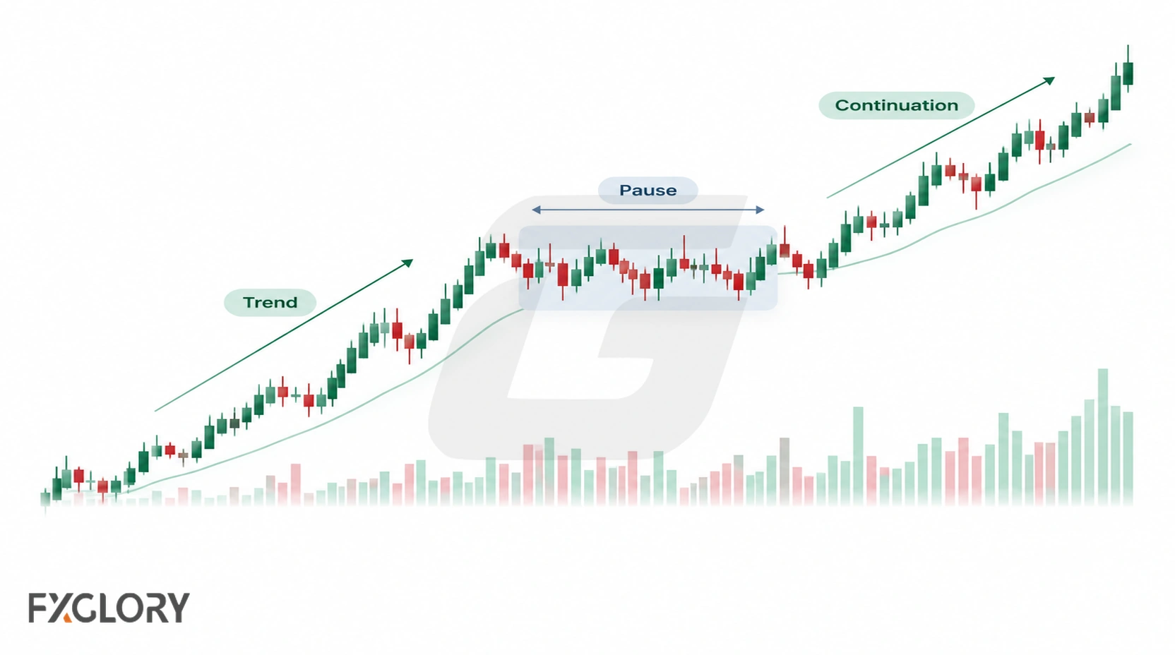 A forex candlestick chart shows an established uptrend, a compact pause, and a continuation move in the same direction.