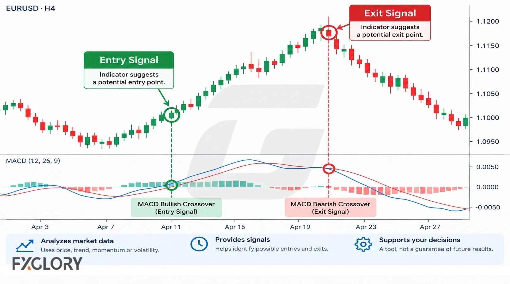 A forex chart showing how an indicator highlights a possible entry area and a later exit point within the same price move.