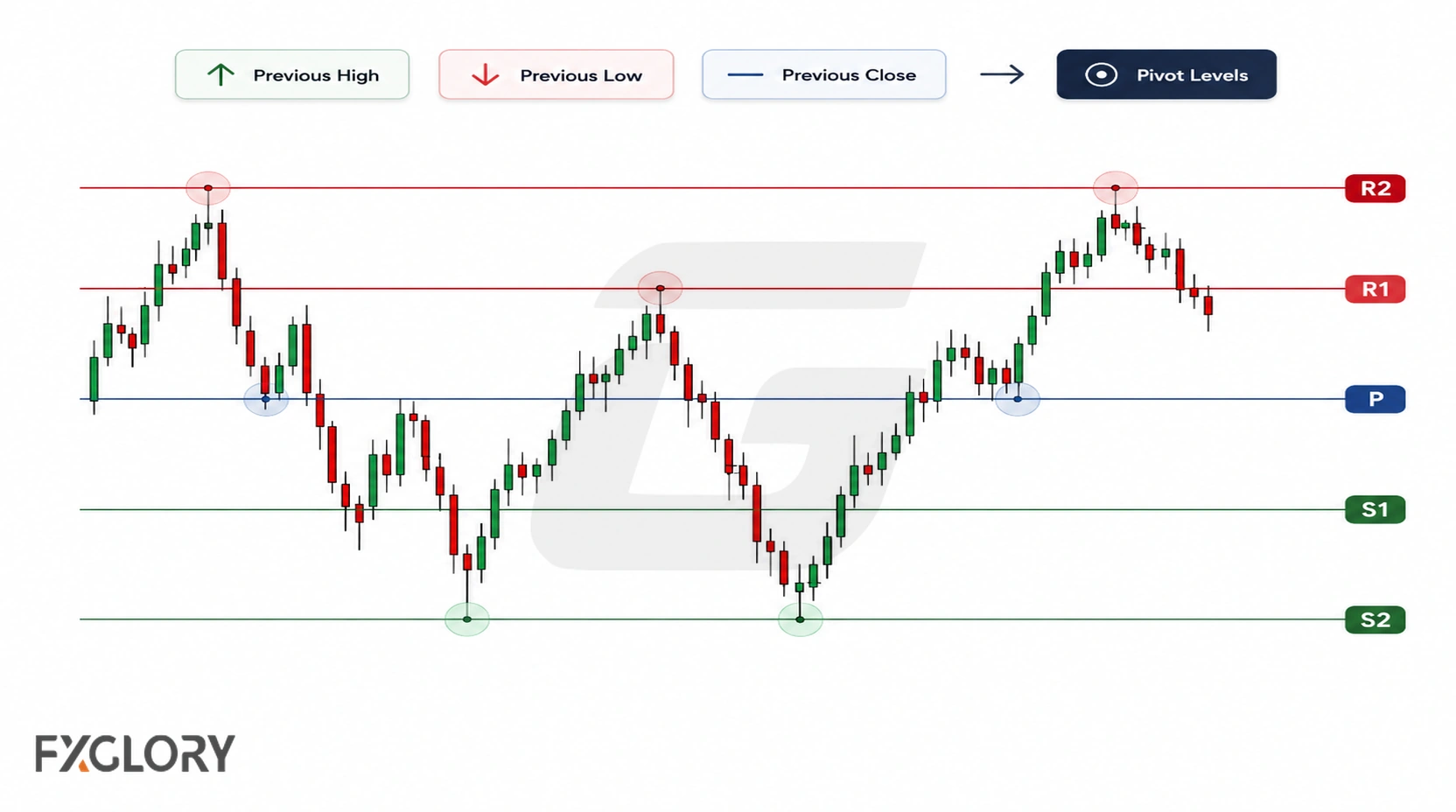 Candlestick price action is shown against R2, R1, the central pivot, S1, and S2, with prior high, low, and close feeding the pivot levels.