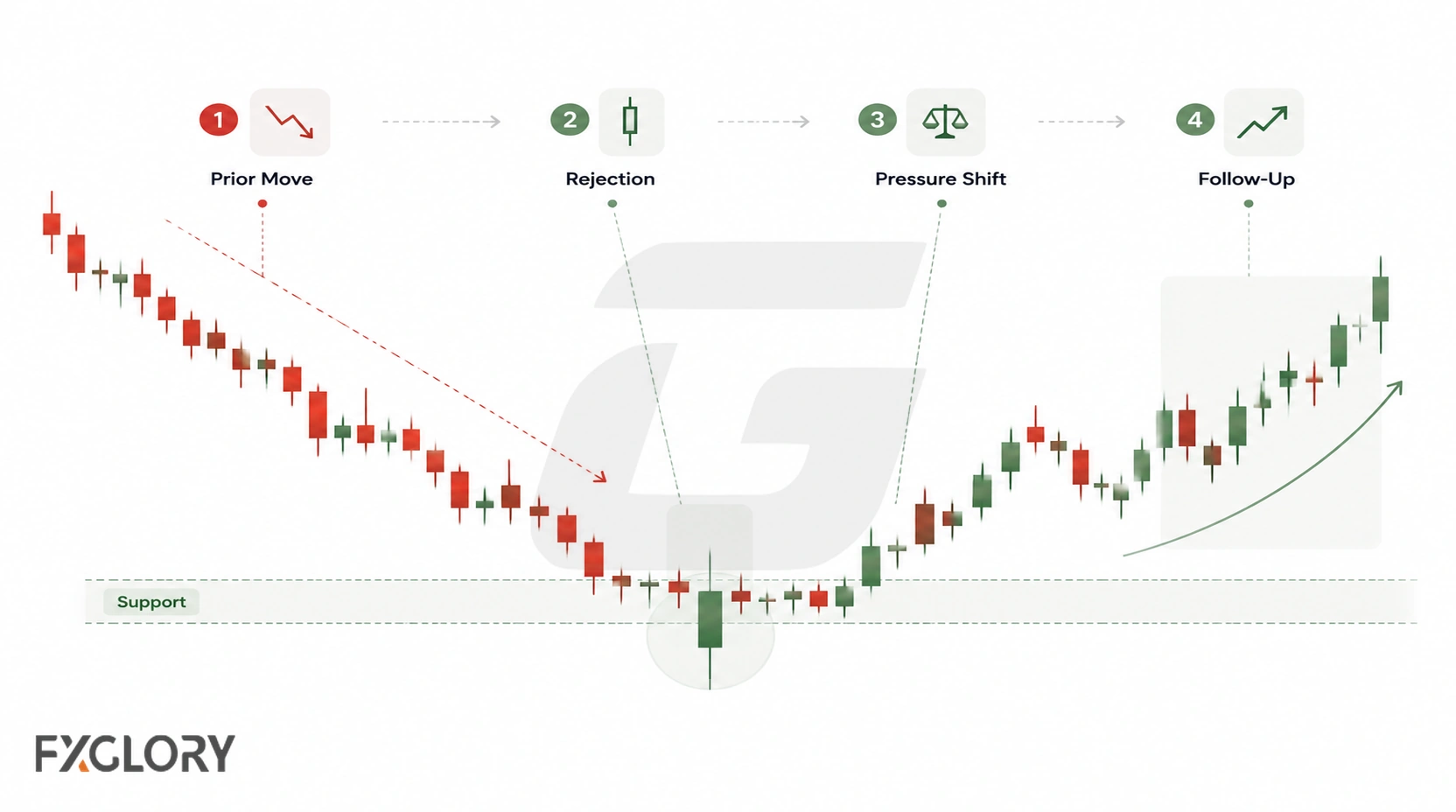 A forex candlestick chart showing a downtrend reaching support, a rejection candle forming, and price moving higher after a shift in momentum.
