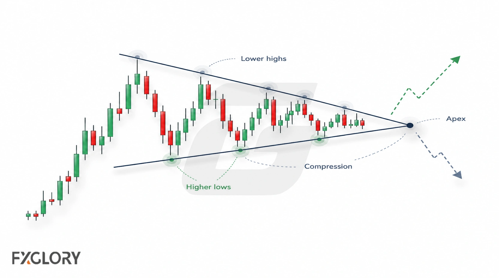 Forex triangle pattern showing converging trendlines, narrowing price action, and an approaching apex.