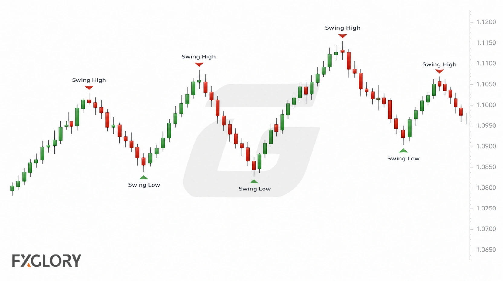 A forex candlestick chart marks confirmed swing highs with downward fractal arrows and swing lows with upward fractal arrows.