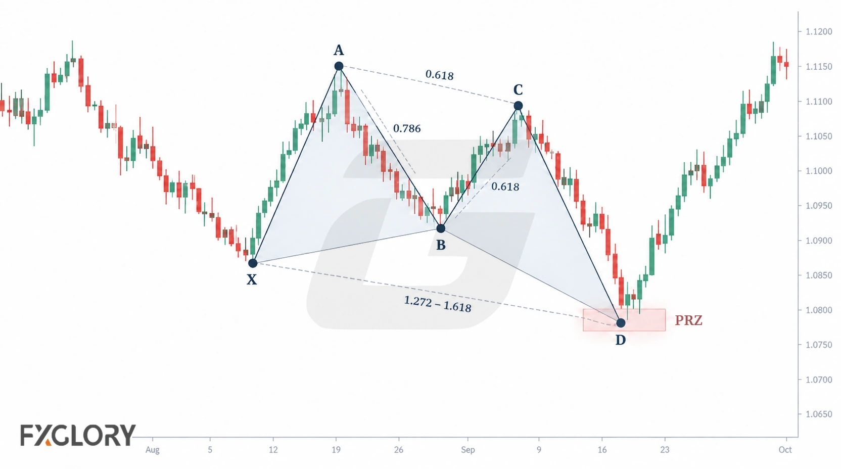 A forex candlestick chart shows an XABCD harmonic structure with Fibonacci ratio guides and a highlighted potential reversal zone near point D.