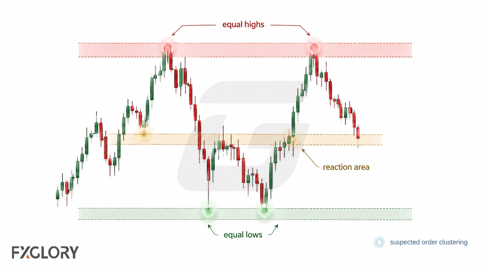 A candlestick chart marks equal highs, equal lows, and a prior reaction area as visible zones where traders may suspect order clustering.