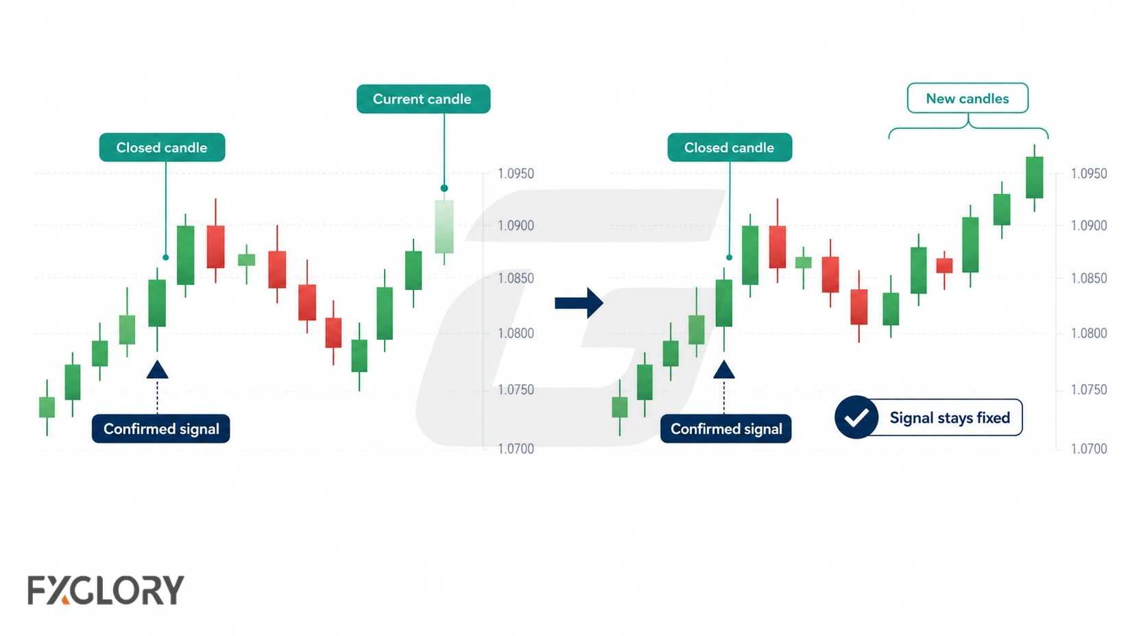 Two forex chart snapshots showing the same confirmed indicator marker remaining on a closed candle as new candles form.