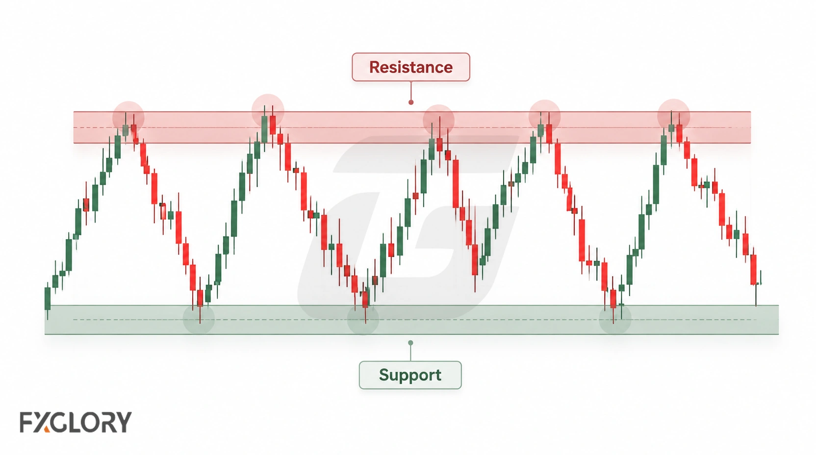 A forex candlestick chart moves between an upper resistance zone and a lower support zone, with repeated reactions at both areas.