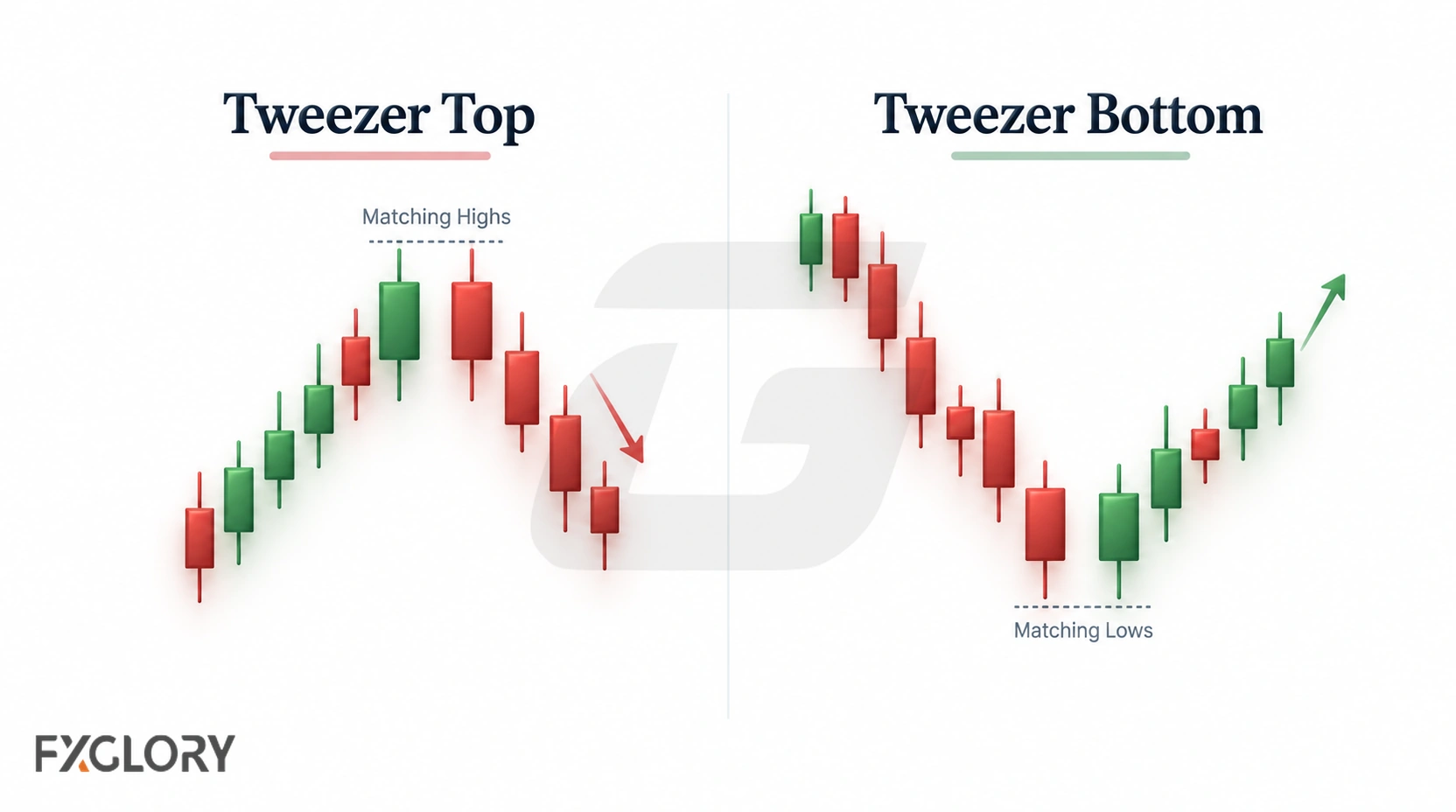 Illustration of a bearish tweezer top and a bullish tweezer bottom on two candlestick charts.