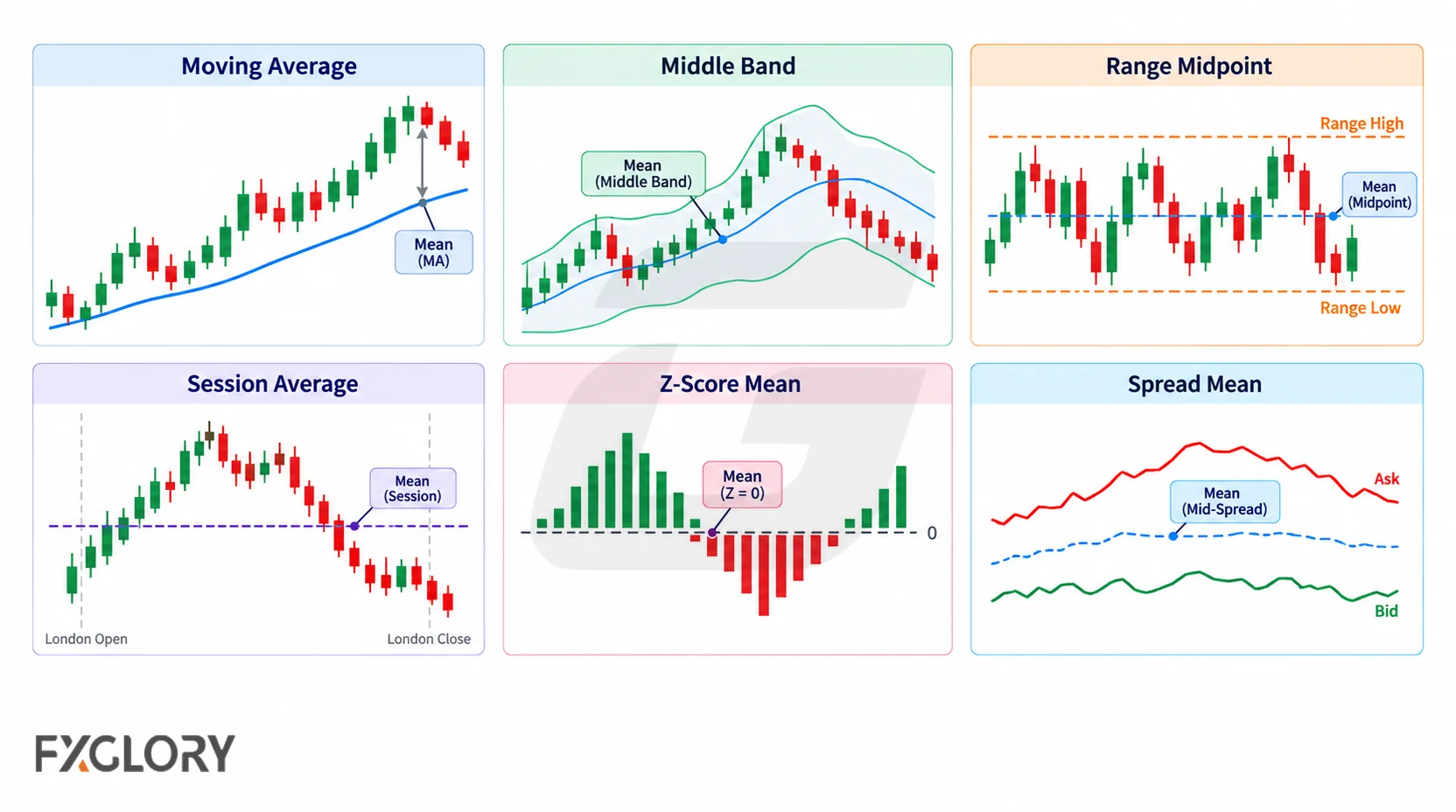 Six examples of forex mean references including a moving average, middle band, range midpoint, session average, z-score mean, and spread mean.