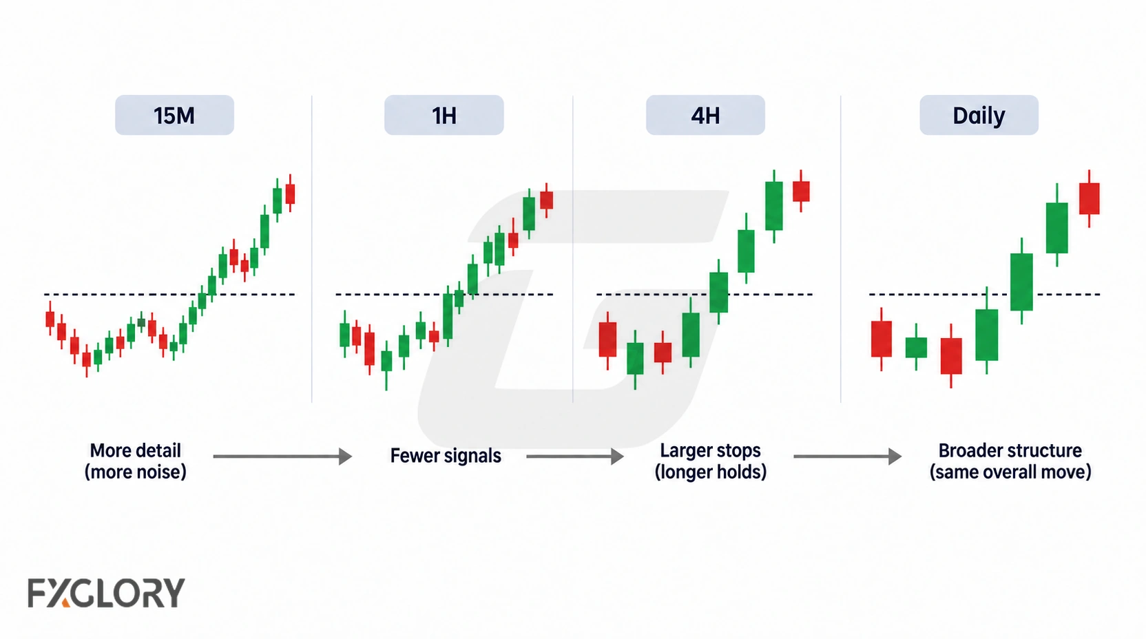 Four candlestick charts compare the same market move on 15-minute, 1-hour, 4-hour, and daily time frames, showing less noise and broader structure as the interval increases.
