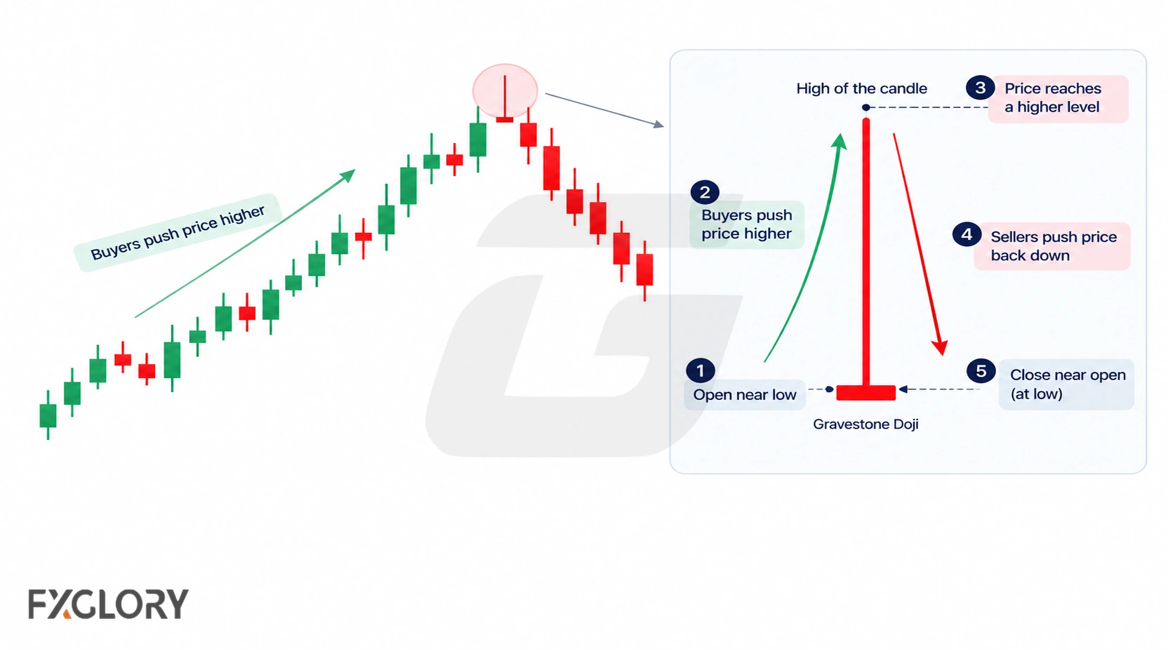 Diagram showing buyers driving price higher before sellers return a Gravestone Doji close toward its opening level.