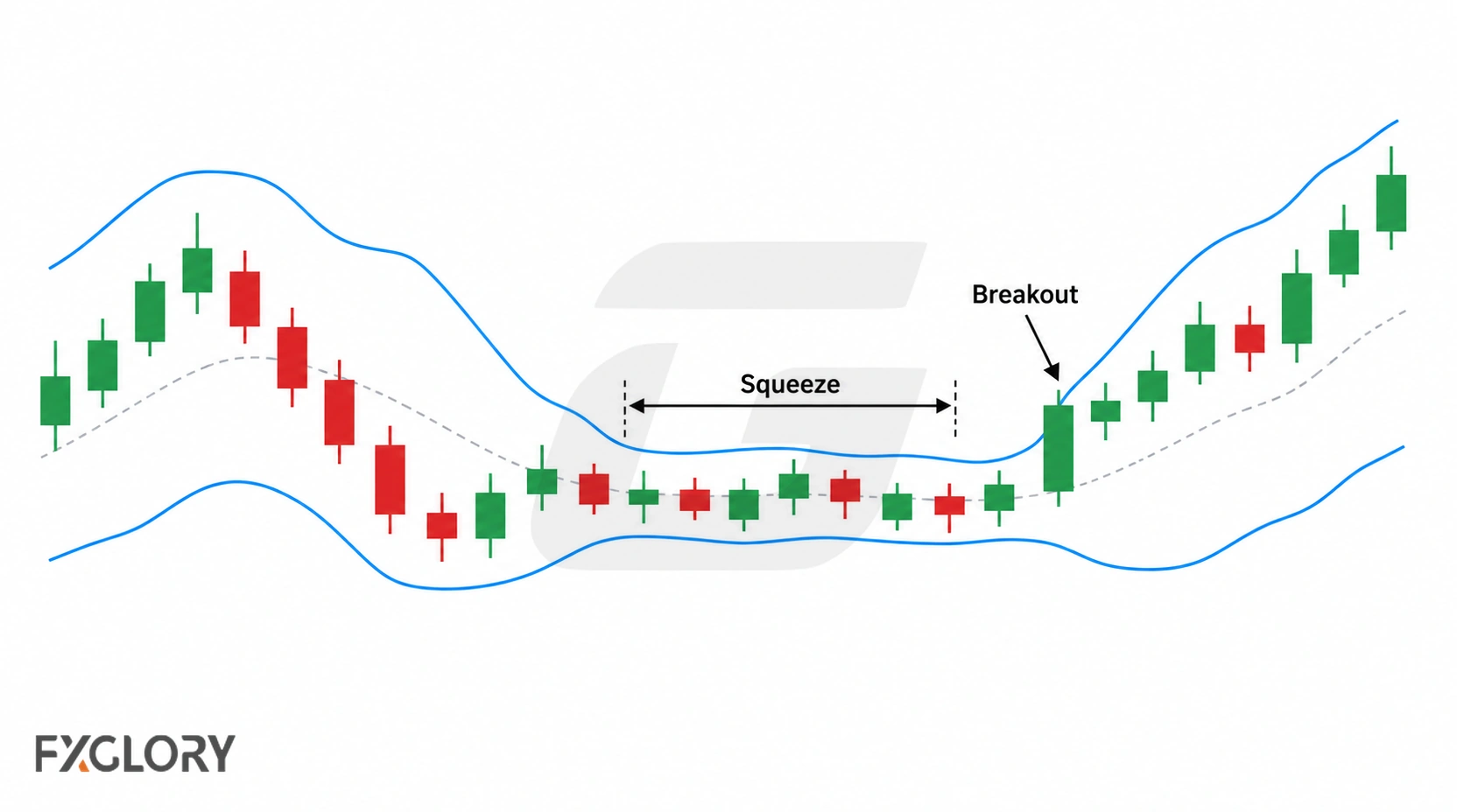 Bollinger Bands narrow around a tight cluster of candles before price breaks upward and the bands expand with rising volatility.