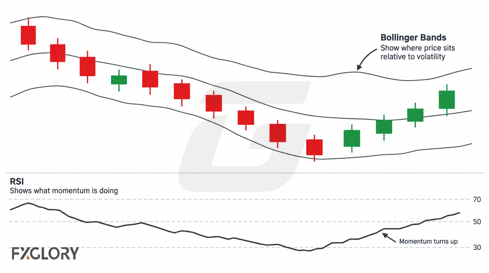 Price chart with Bollinger Bands above an RSI panel, showing price location inside the bands and a momentum turn in RSI.