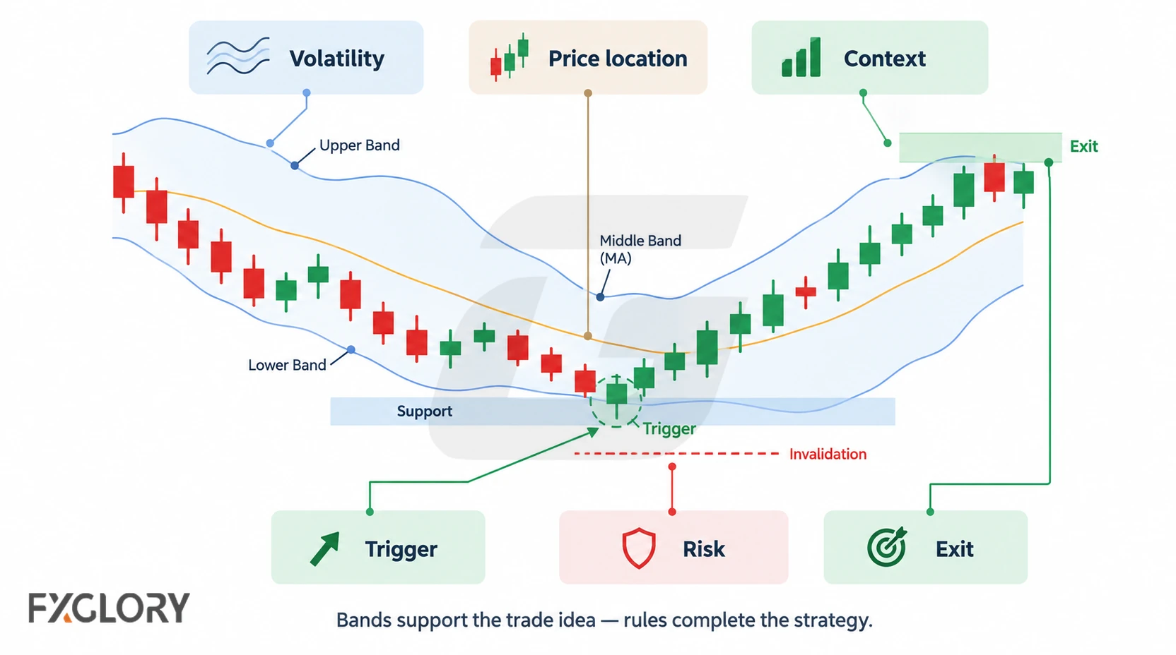 Bollinger Bands chart showing volatility, price location, a trade trigger, invalidation level, and exit within one strategy framework.