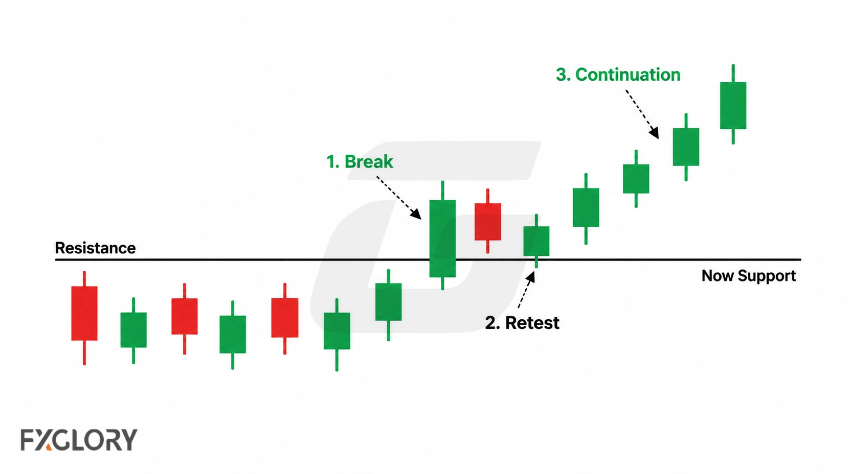 Price breaks above resistance, returns to the broken level, holds it as support, and then continues higher.