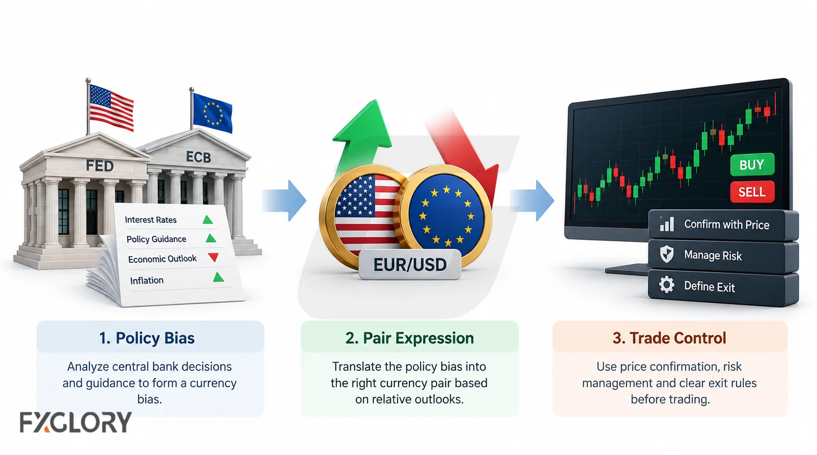 A three-step workflow shows central bank policy analysis feeding into currency-pair selection and then into trade control with price confirmation, risk management, and exit rules.