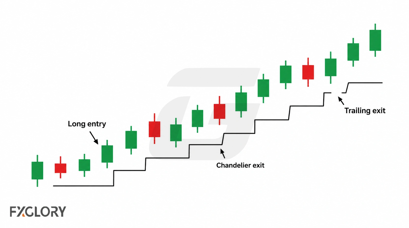 Uptrend chart shows a long trade with a Chandelier Exit line stepping higher beneath price as the position advances.