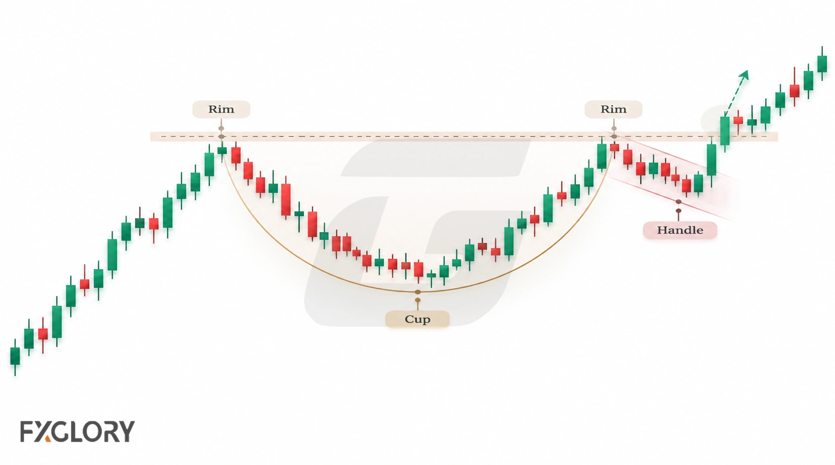 Cup and handle forex chart showing a rounded cup, rim resistance, handle pullback, and upside breakout.