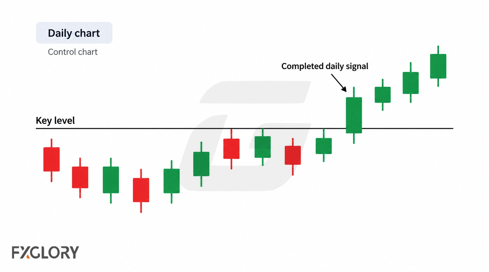 Daily candlestick chart shows price reacting around a key level before a completed daily candle closes above it and the move continues higher.