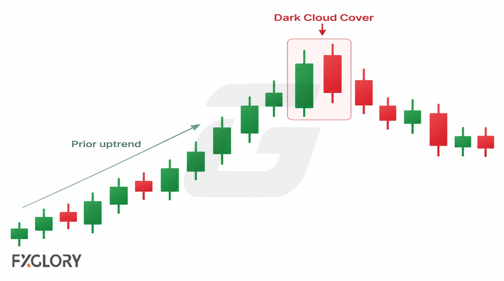 Candlestick chart showing a Dark Cloud Cover after an uptrend, with a bearish candle closing deep inside the prior bullish body.