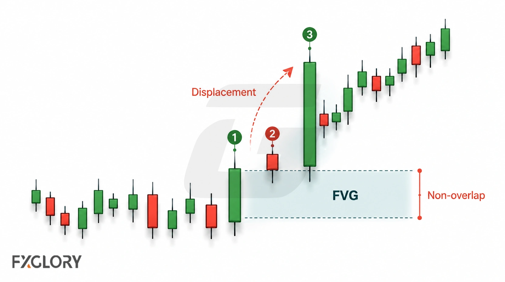A candlestick sequence shows a strong displacement move leaving a highlighted non-overlap area between surrounding candles.
