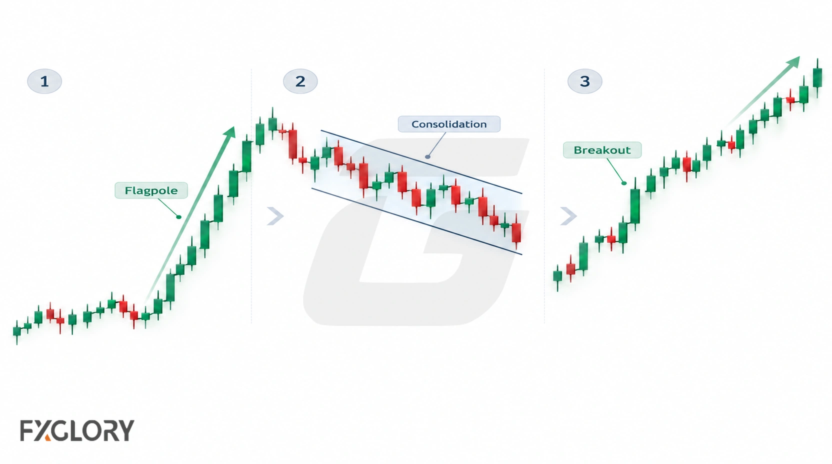 A forex candlestick chart shows a sharp flagpole, a short downward-sloping flag channel, and a breakout that resumes the prior uptrend.