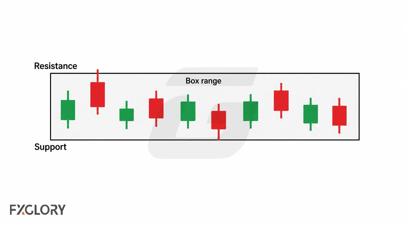 Candlestick chart shows price moving sideways between a defined resistance boundary and support boundary inside a trading box.
