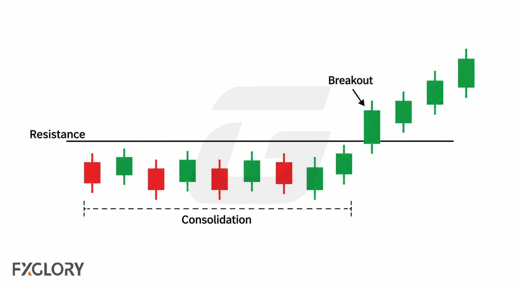 Candlestick chart shows price consolidating below resistance before a bullish candle closes above the level and price continues higher.