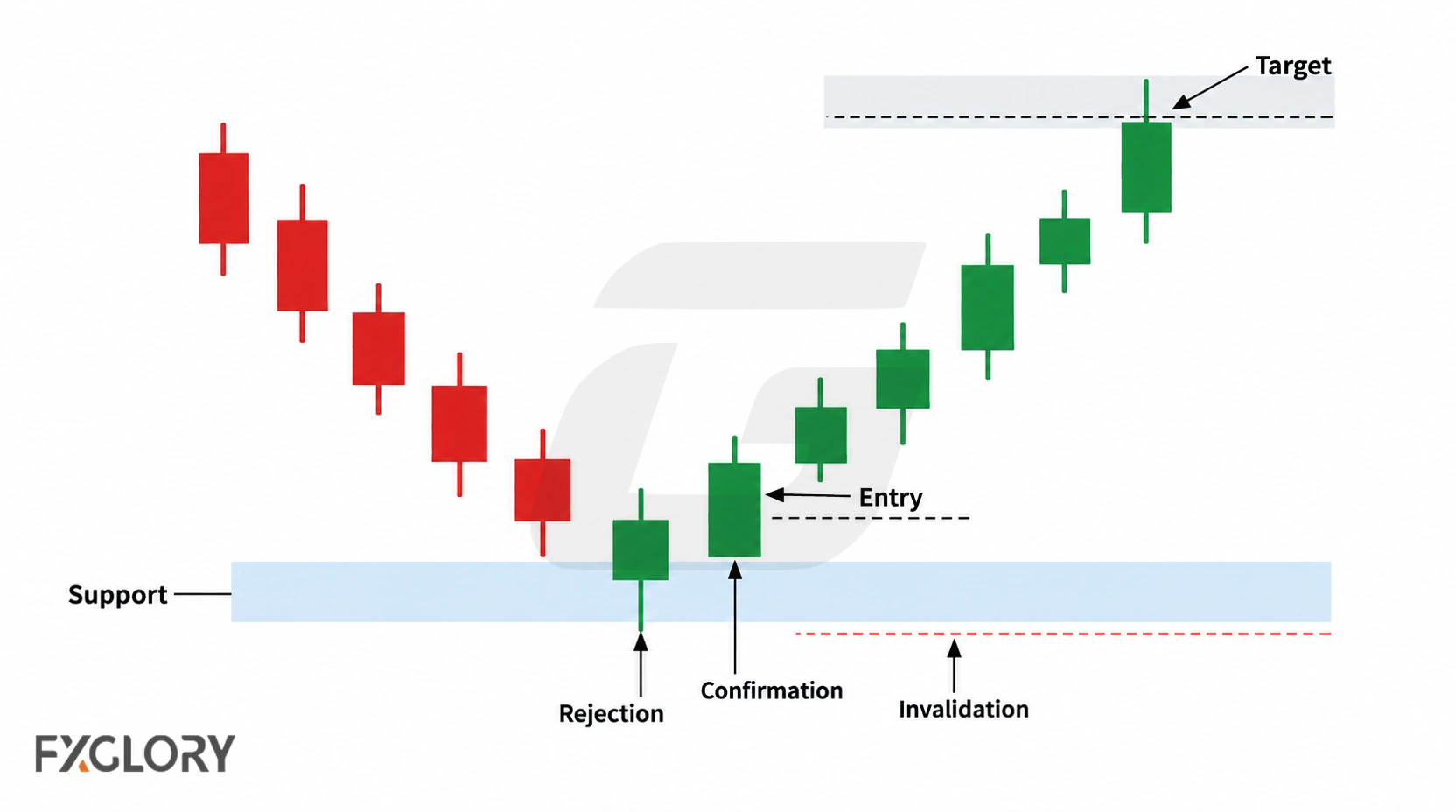 A forex chart showing a rejection candle at support followed by confirmation, entry, invalidation below the zone, and a target near higher structure.