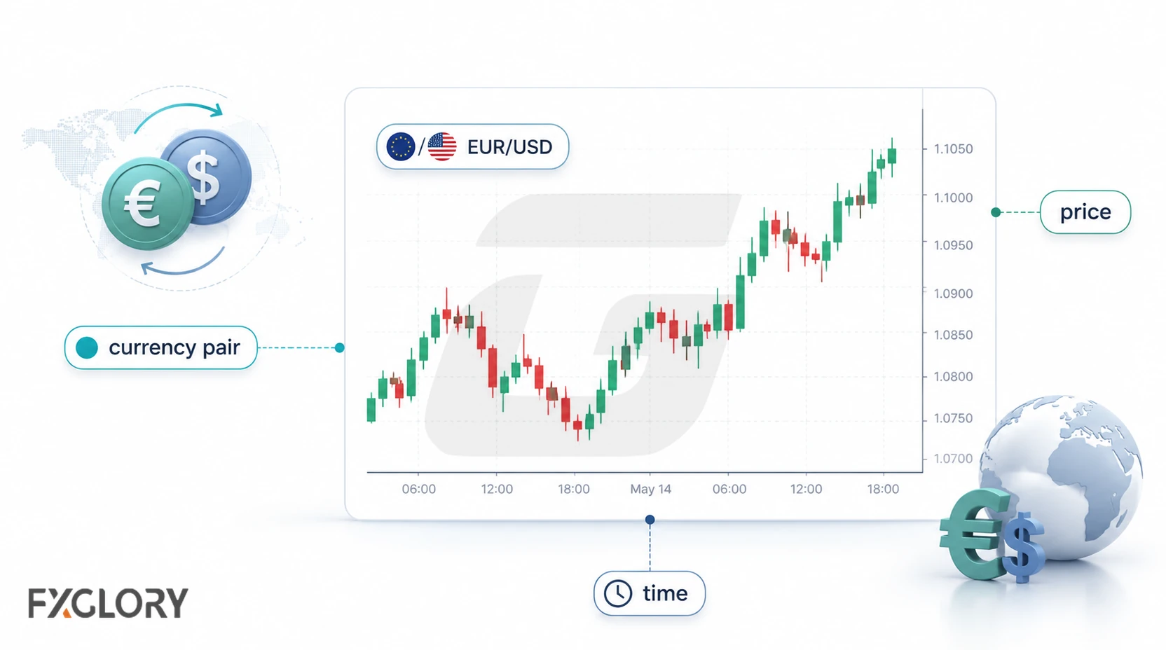 A EUR/USD candlestick chart shows exchange-rate movement across time, with the currency pair, price axis, and time axis identified around the chart.