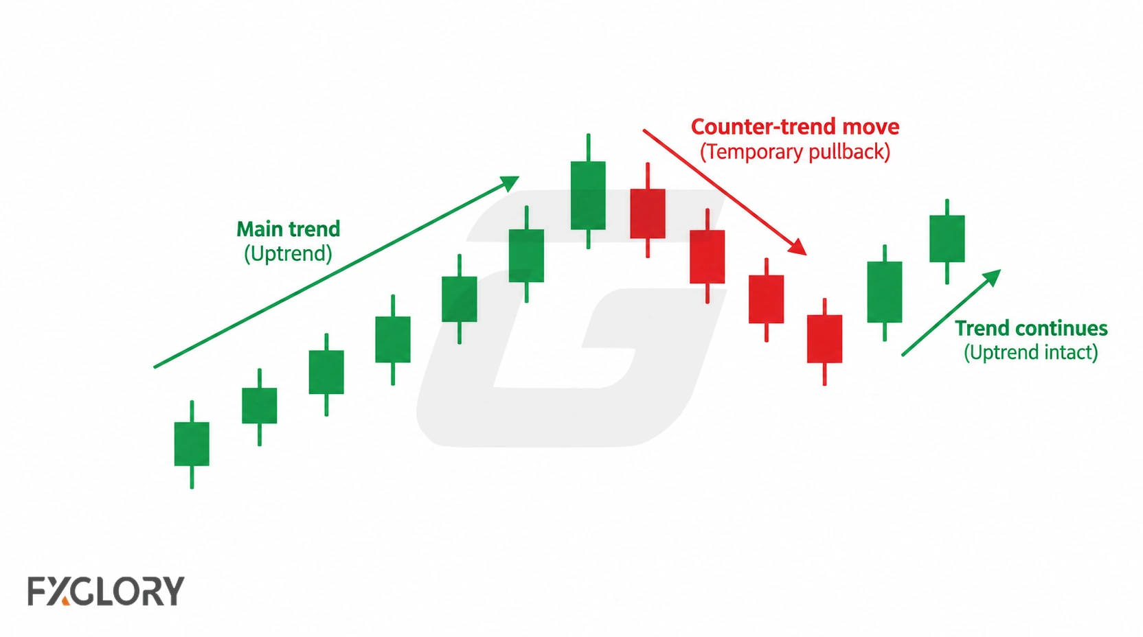 An uptrend pauses into a short bearish pullback before price resumes higher, showing a temporary move against the prevailing trend.