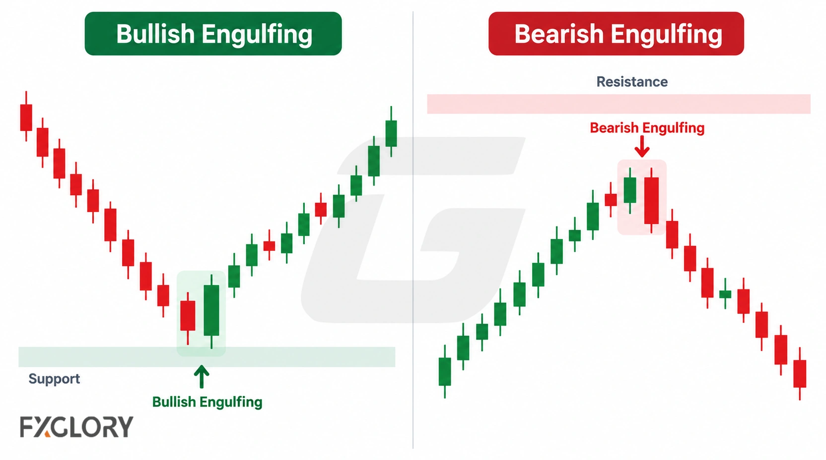 Side-by-side chart examples showing a bullish engulfing setup at support and a bearish engulfing setup at resistance.