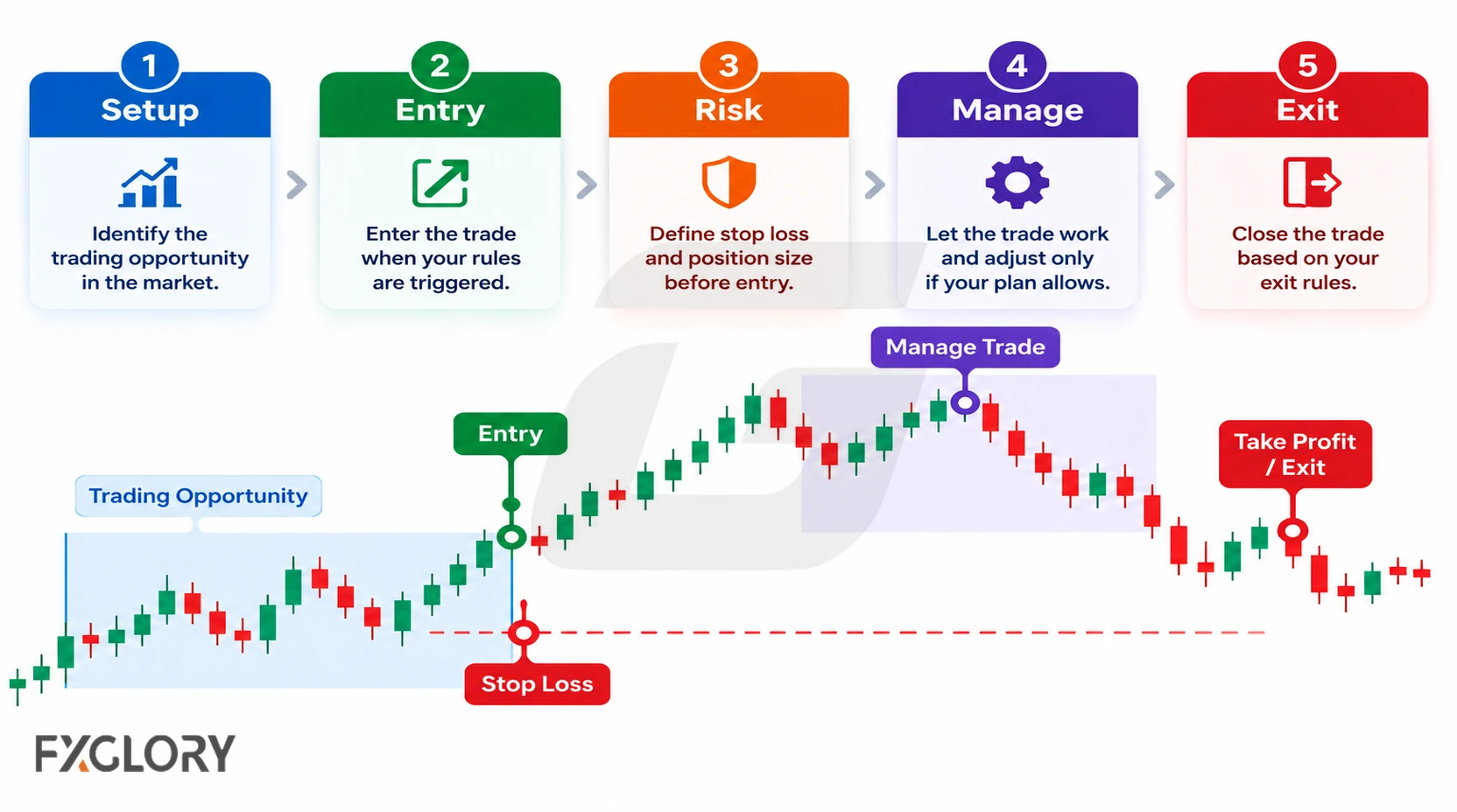 A trade lifecycle diagram showing setup, entry, risk definition, trade management, and exit within one connected forex plan.