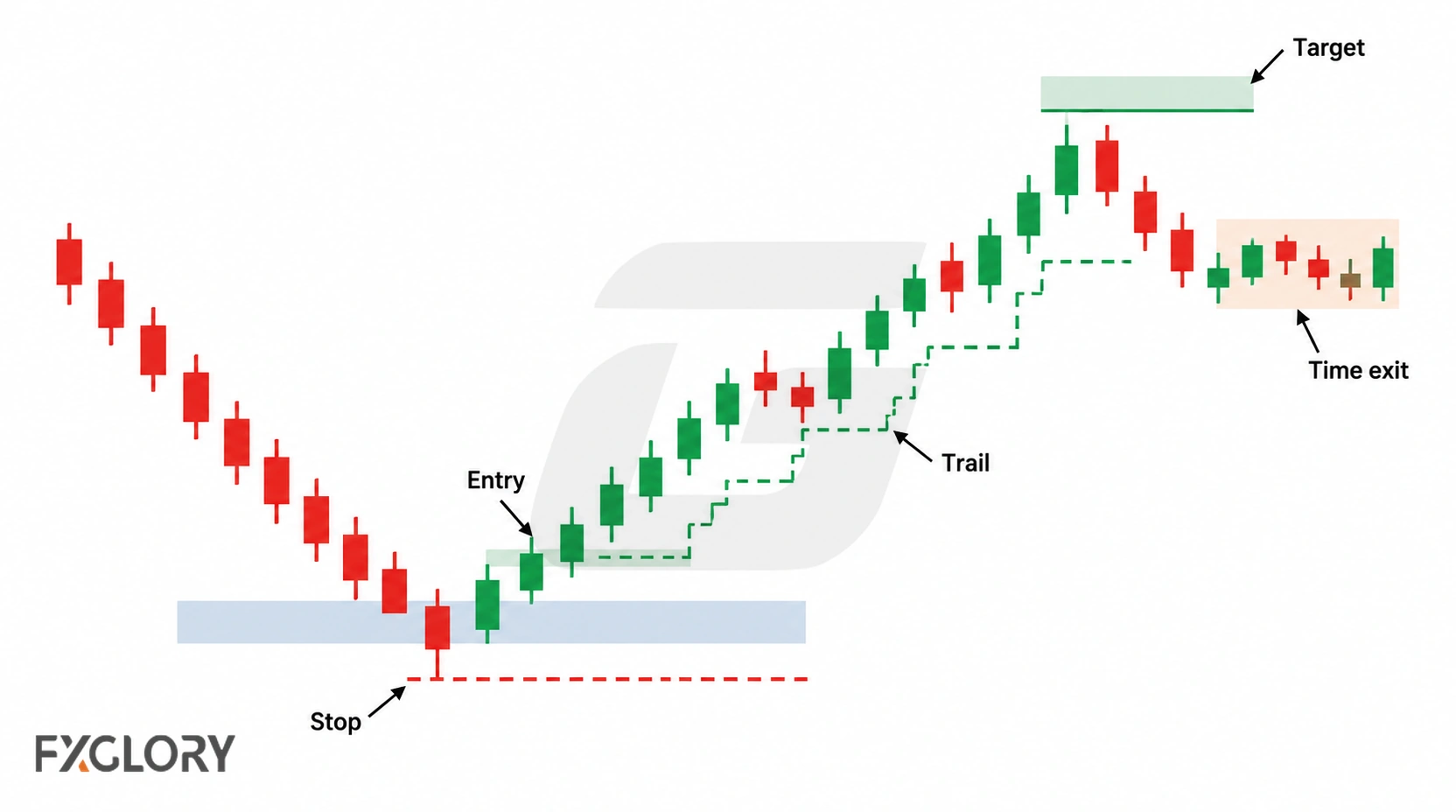 A forex chart showing a trade managed with a stop, profit target, trailing stop, and time-based exit.