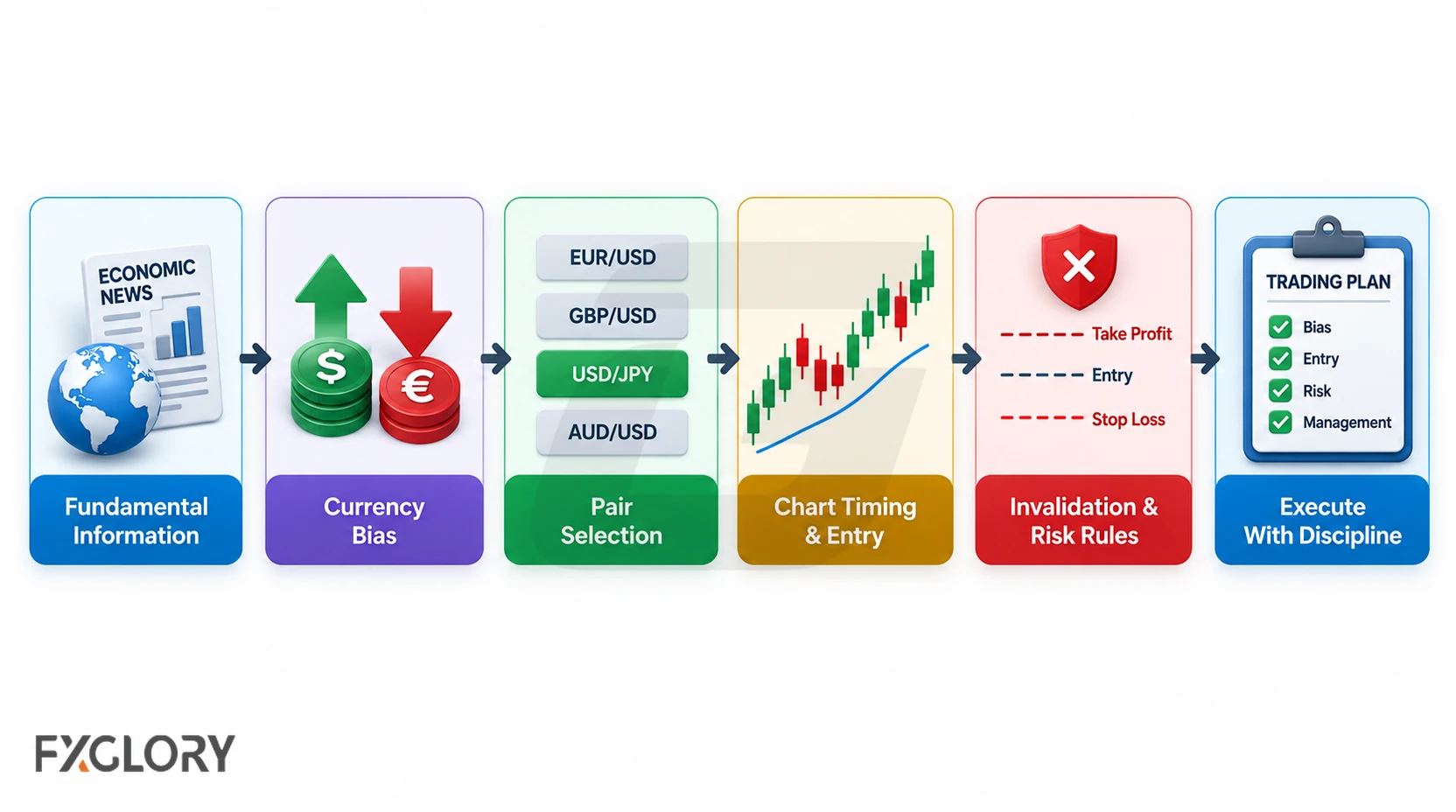 A six-step workflow moves from fundamental information to currency bias, pair selection, chart timing, risk rules, and disciplined trade execution.