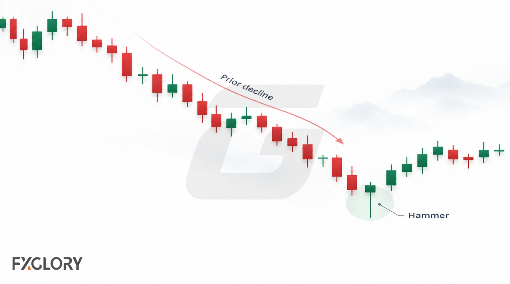 Candlestick chart showing a green Hammer after a sustained decline, followed by a measured price recovery.