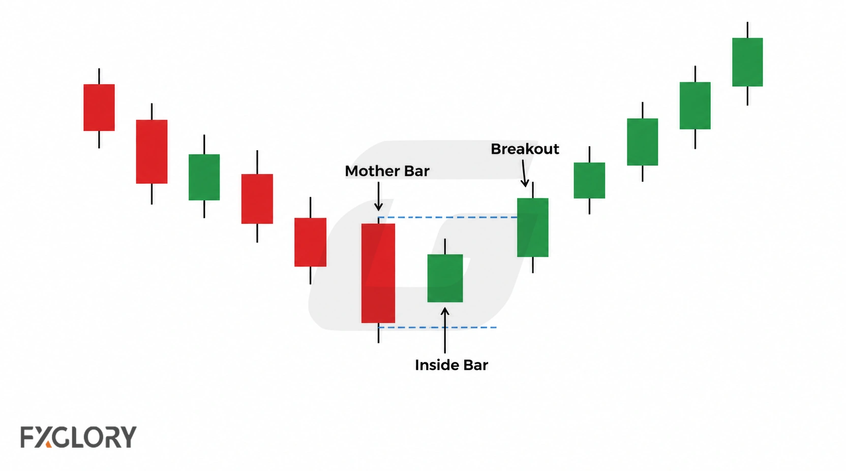 Mother bar containing a smaller inside bar followed by a bullish breakout above the mother bar range.