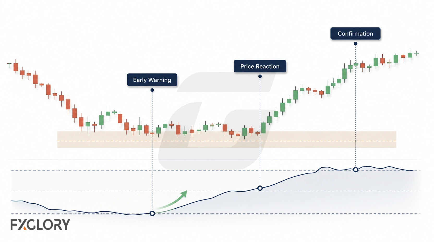 A forex chart showing a leading indicator giving an early signal before price confirmation.