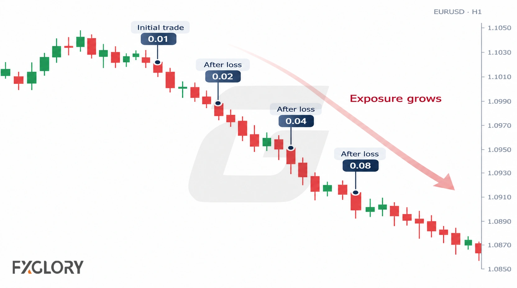 Forex chart showing a losing sequence where each new trade is opened with a larger position size than the previous one.