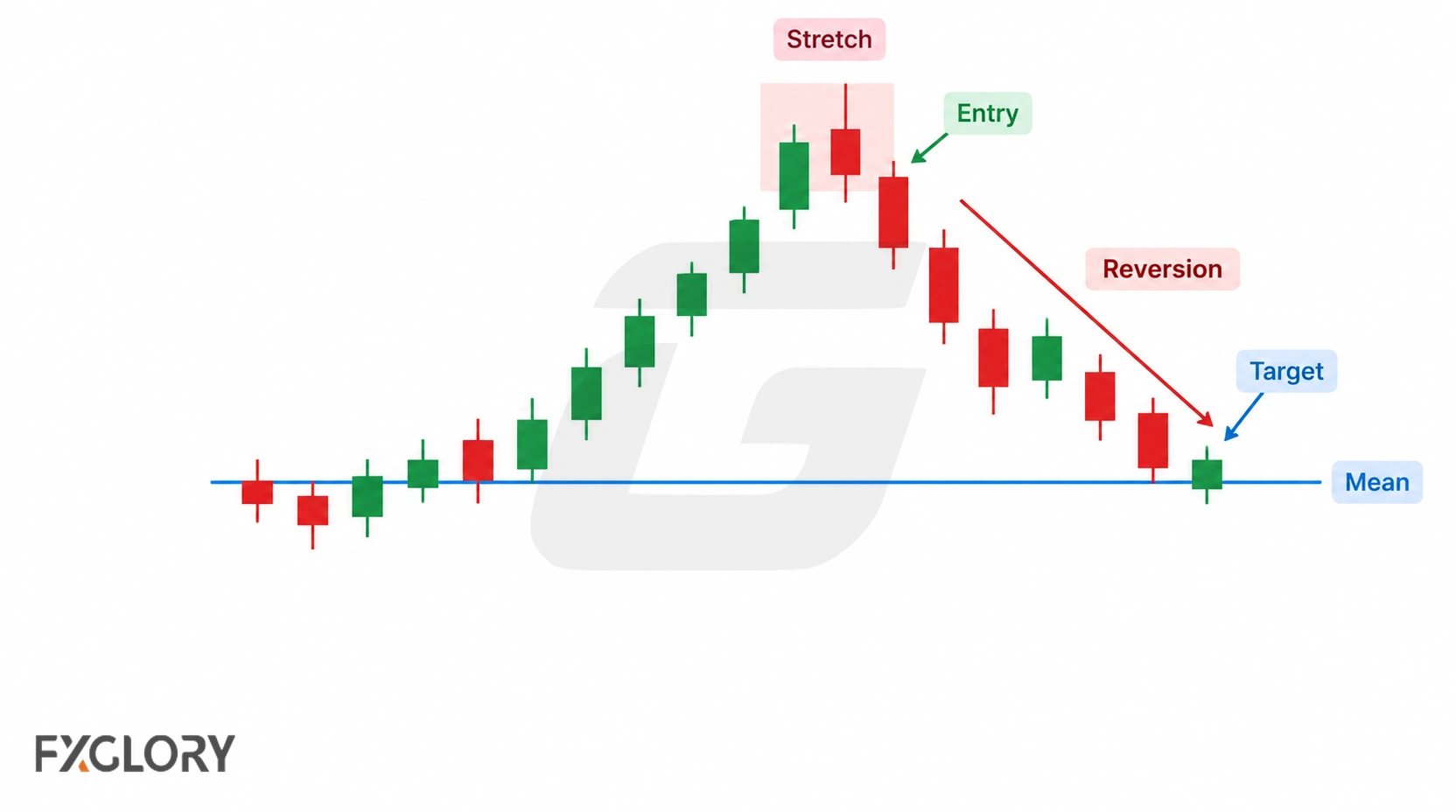 Price stretching away from a defined mean before reversing and returning toward the reference level.