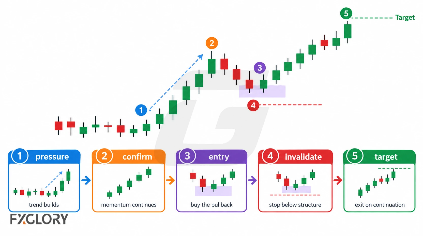 Momentum trade sequence showing directional pressure, confirmation, entry, invalidation, and a defined target.
